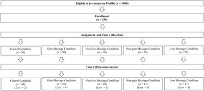 Affective components in promoting physical activity: A randomized controlled trial of message framing